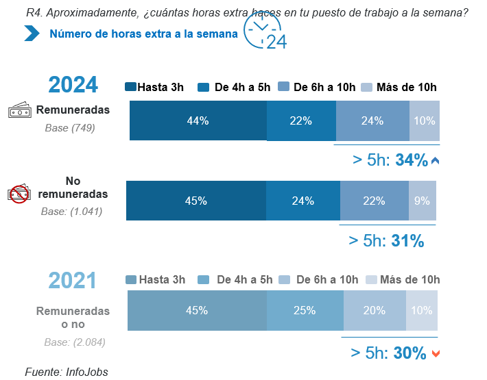 Horas extras en España 