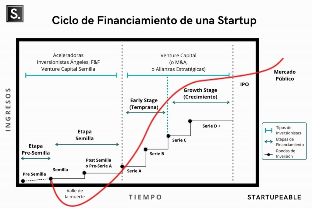 Etapas de vida de una startup