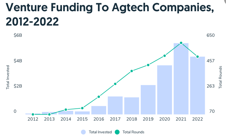 venture capital agtech