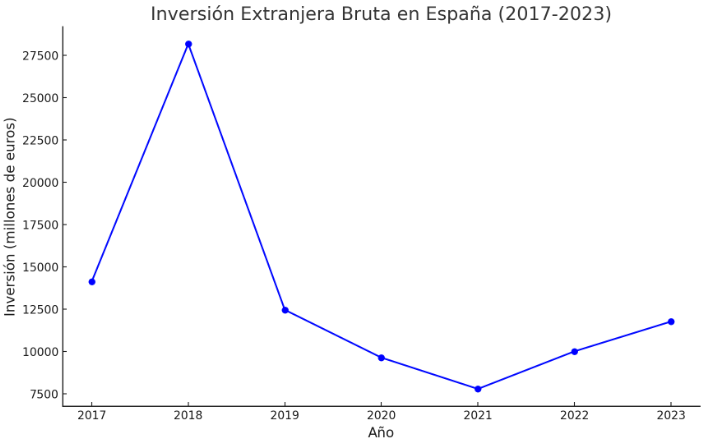Tendencias de Inversión