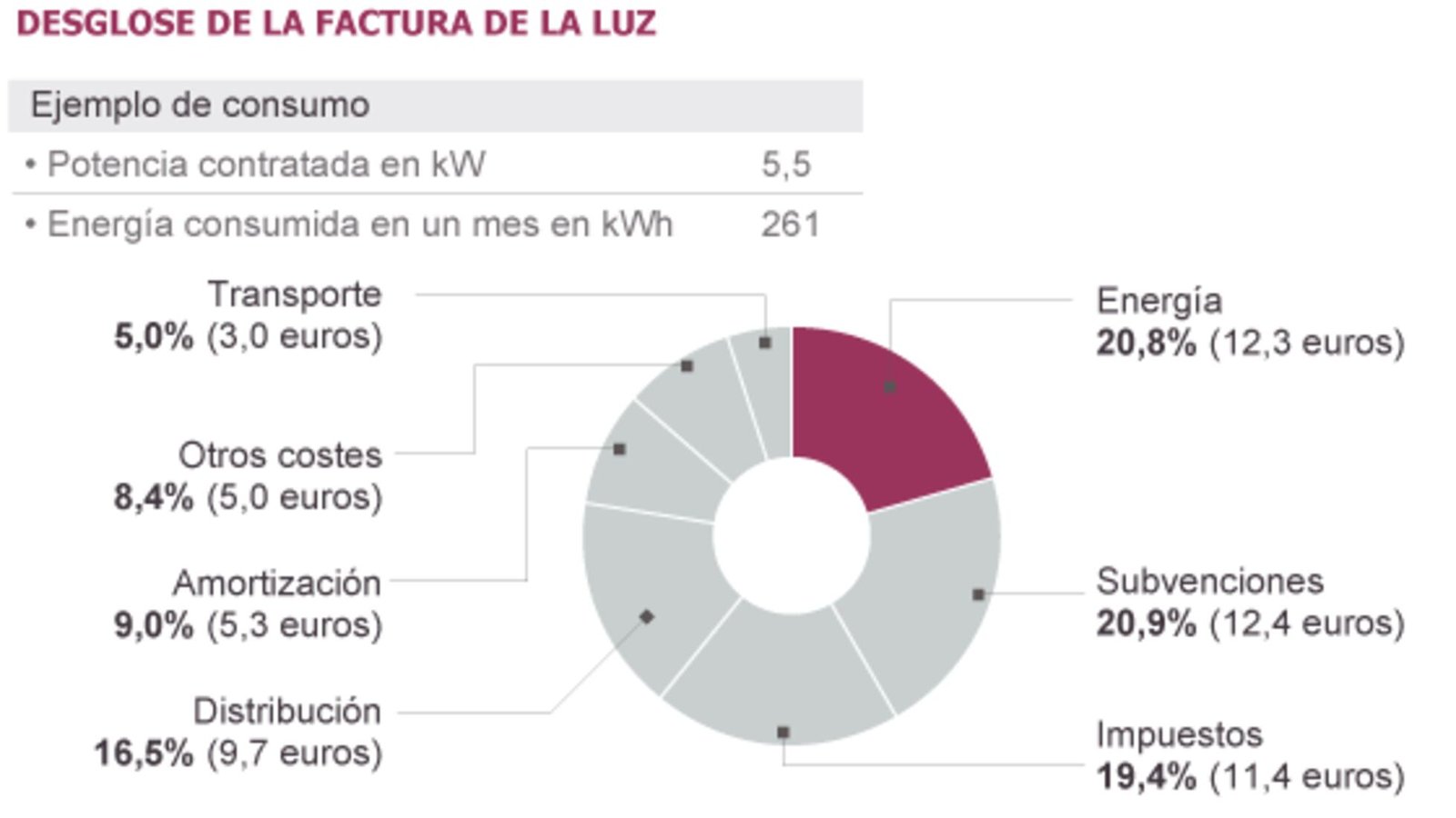 Impacto de la energía en la inflación