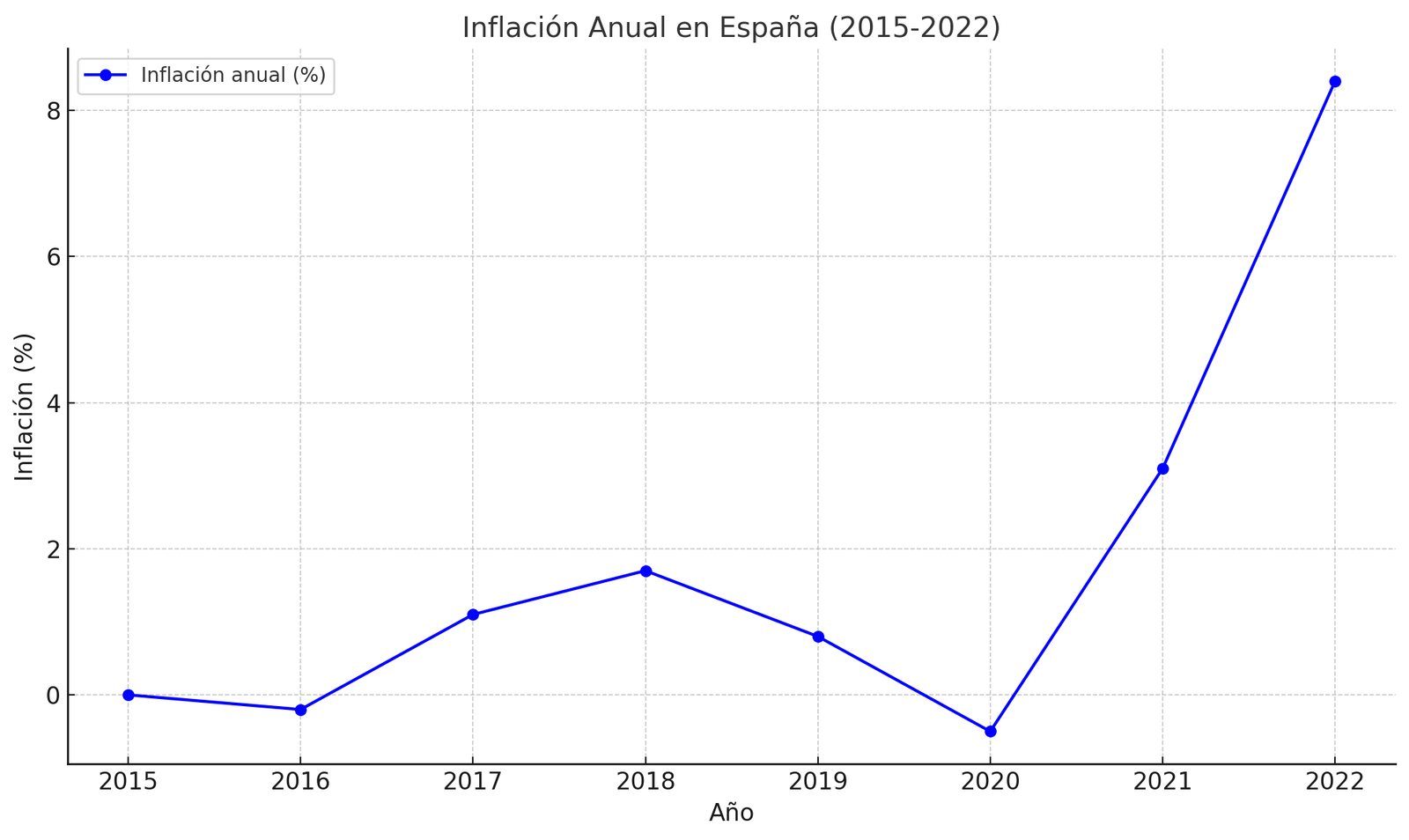 Grafico de cómo la Inflación Afecta el Poder. Grafico de la inflación de España 2015-2022