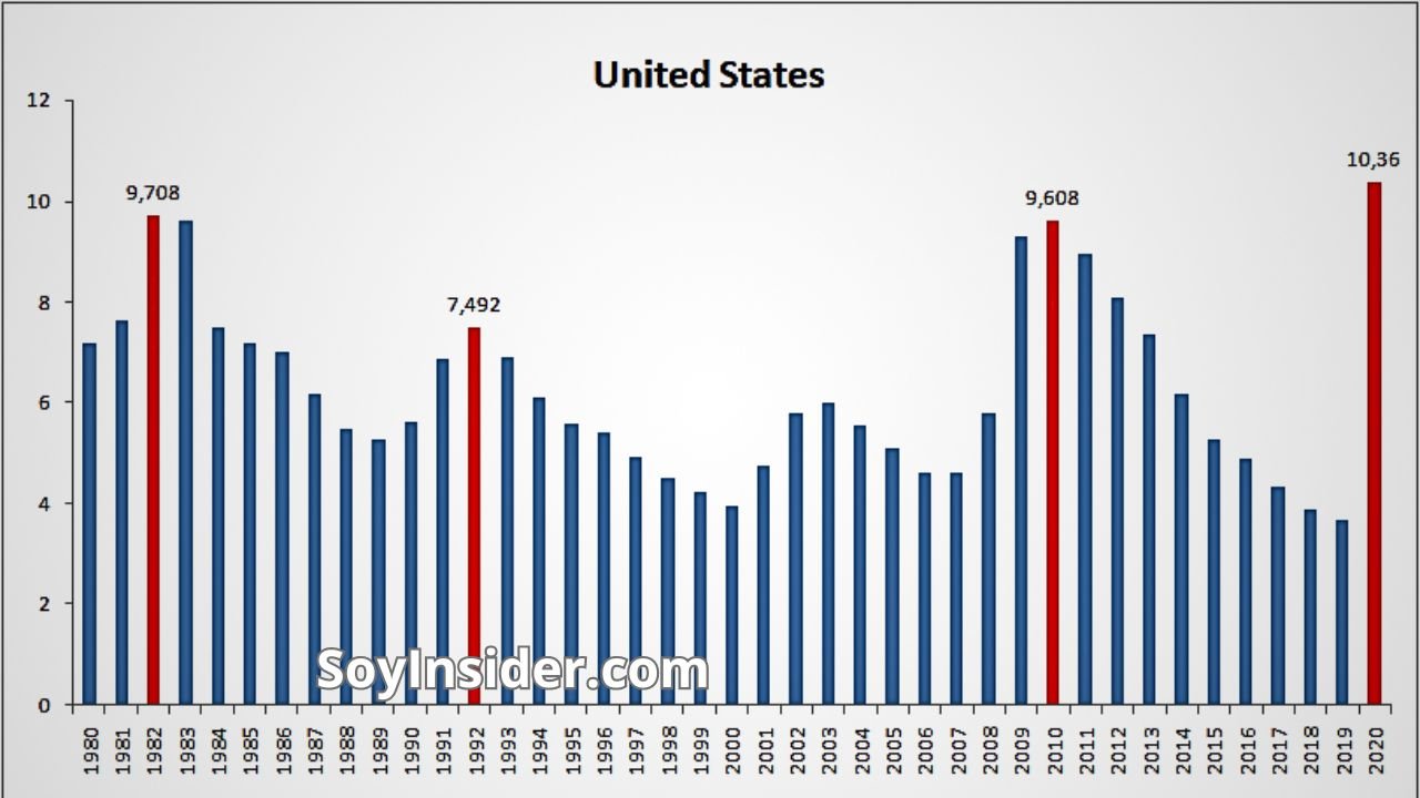 Grafico que muestra la Evolución del Desempleo en Estados Unidos durante la Crisis de 2008. y como ya en el 2020 se supero ese valor, por lo que se espera la próxima recesión económica.