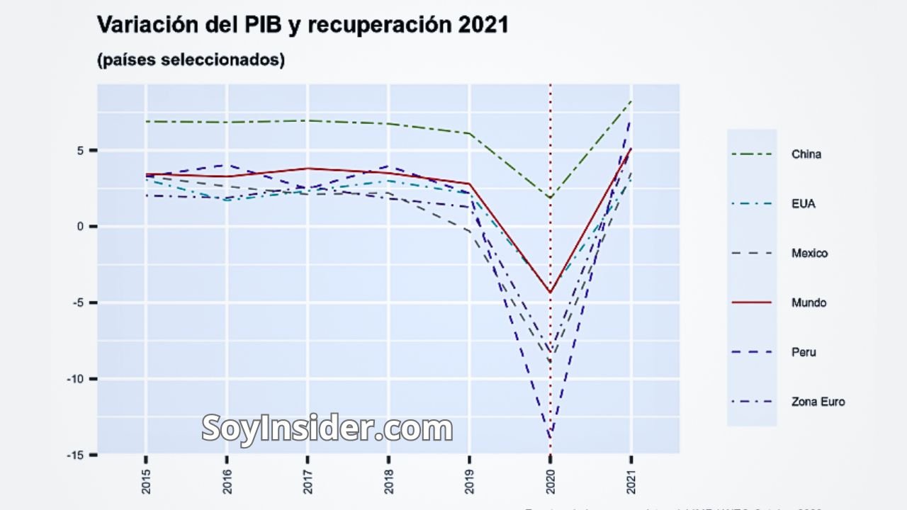 Gráfico de la Contracción del PIB Global durante la Pandemia de COVID-19 y la recuperación en el 2021 luego de la recesión económica