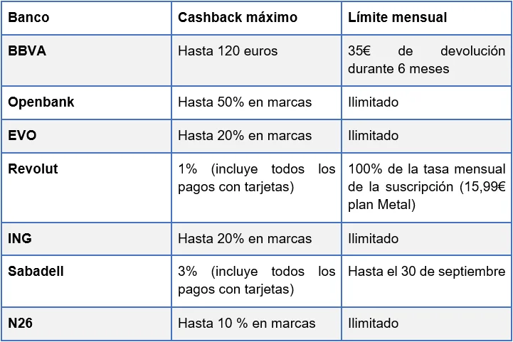 Tabla comparativa de tarjetas cashback