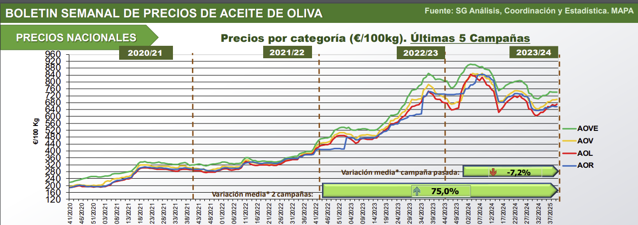 Gráfico que muestra la evolución del precio del aceite en los últimos años, clave para los movimientos en el IPC en España