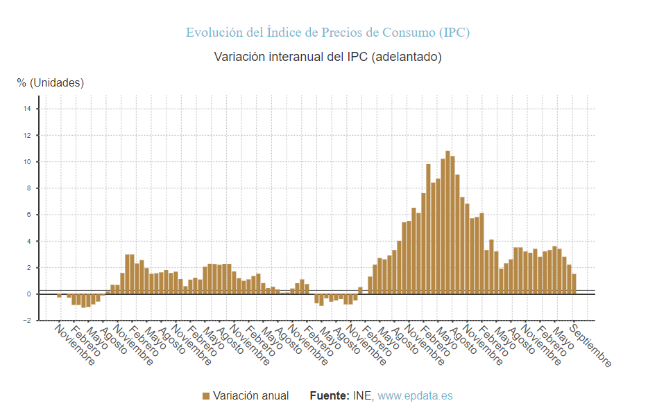 Gráfico de la evolución del IPC en España durante los últimos años