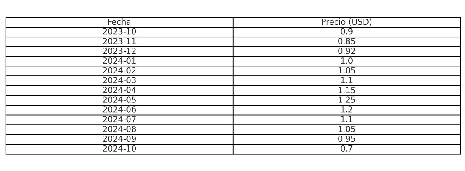 Tabla de precio historico de tezos