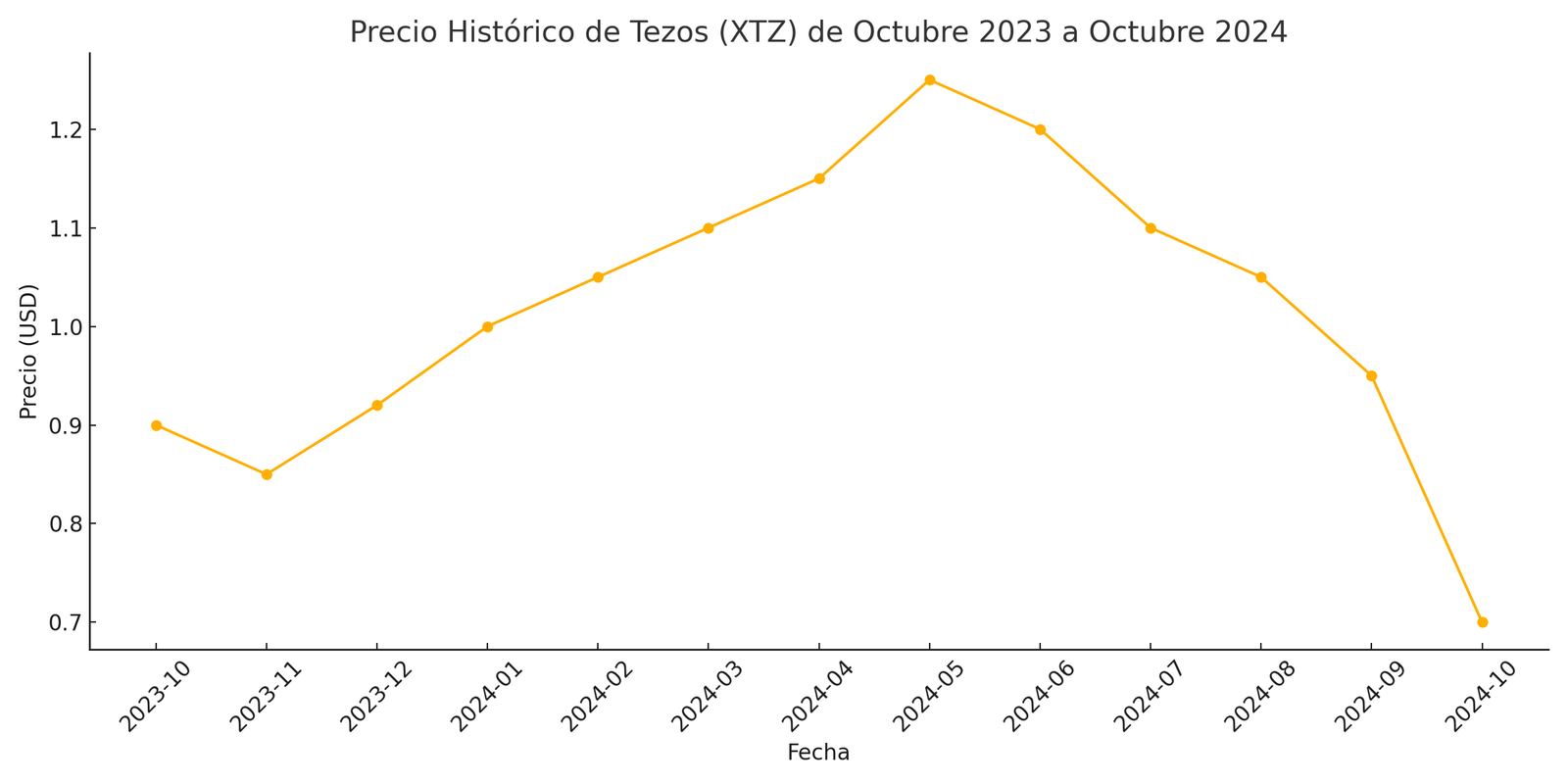 gráfico muestra el precio histórico de Tezos (XTZ) desde octubre de 2023 hasta octubre de 2024