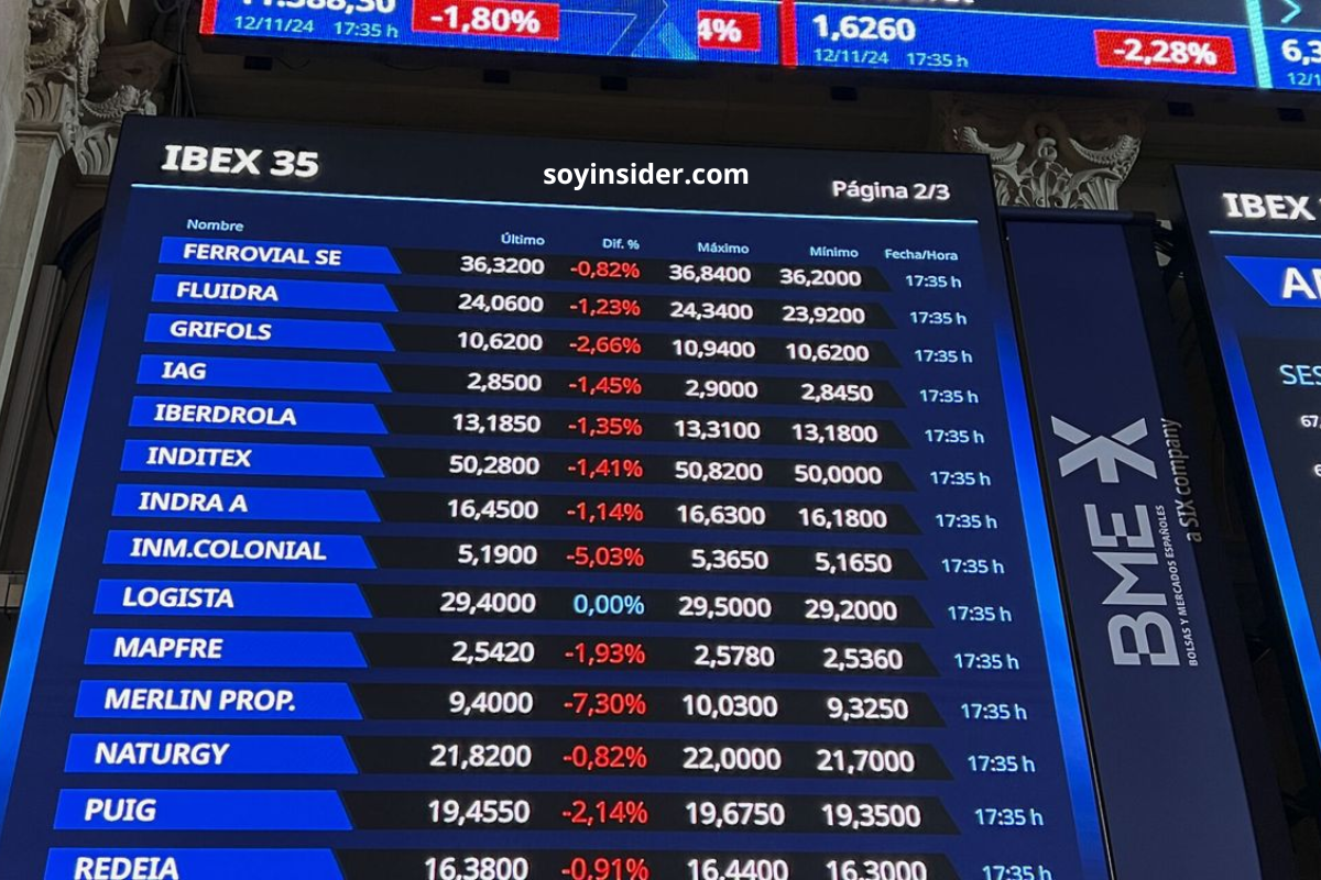 IBEX 35 alcanzando los 12,000 puntos, destacando el desempeño del sector bancario en los mercados financieros.
